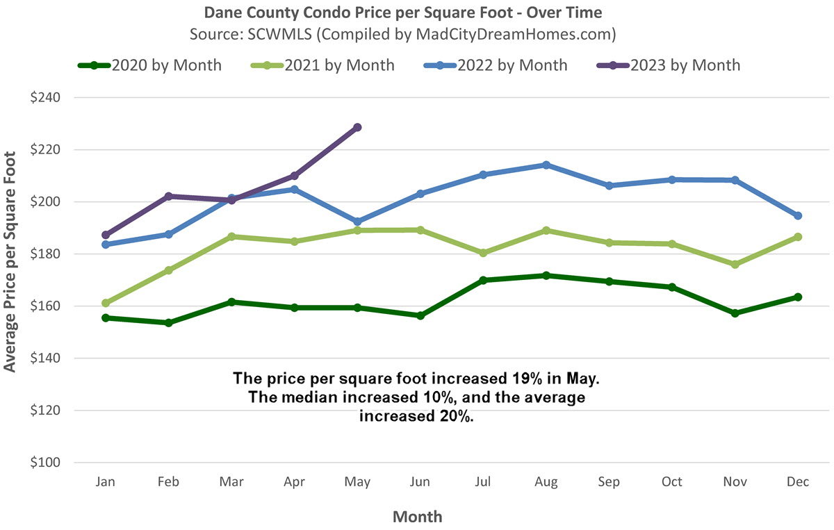 Madison WI Condo Prices May 2023